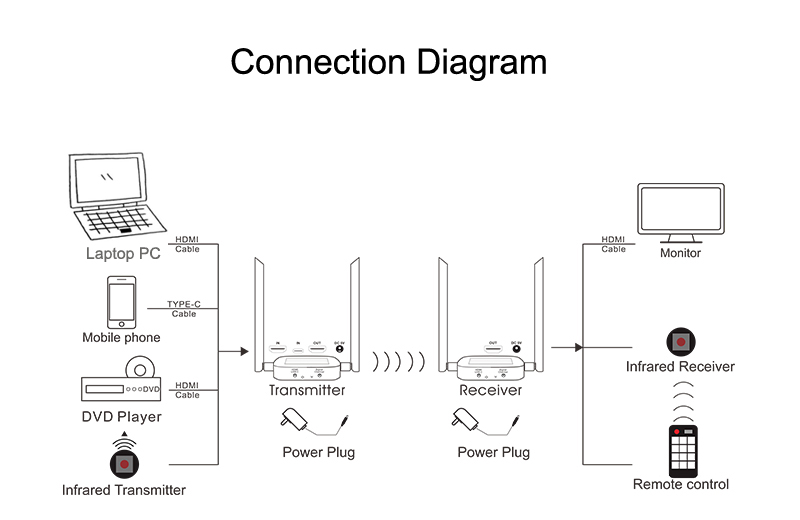 Ασύρματος Πομπός και Δέκτης HDMI με Έξοδο Type C Loop 200m - Image 12